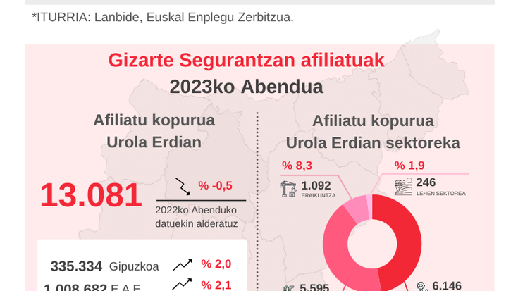 Langabezia indizea egonkor mantendu da Urola Erdian azken urtean